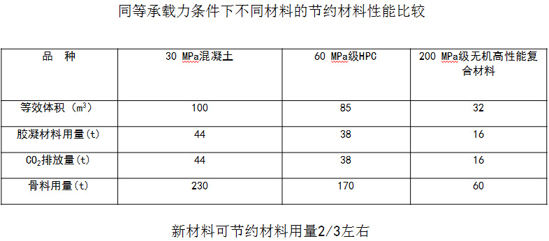 節(jié)材輕質性能